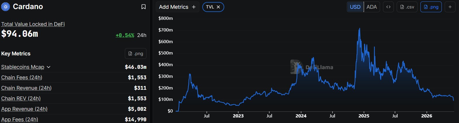 Cardano DeFi TVL Drops Ahead of Leios