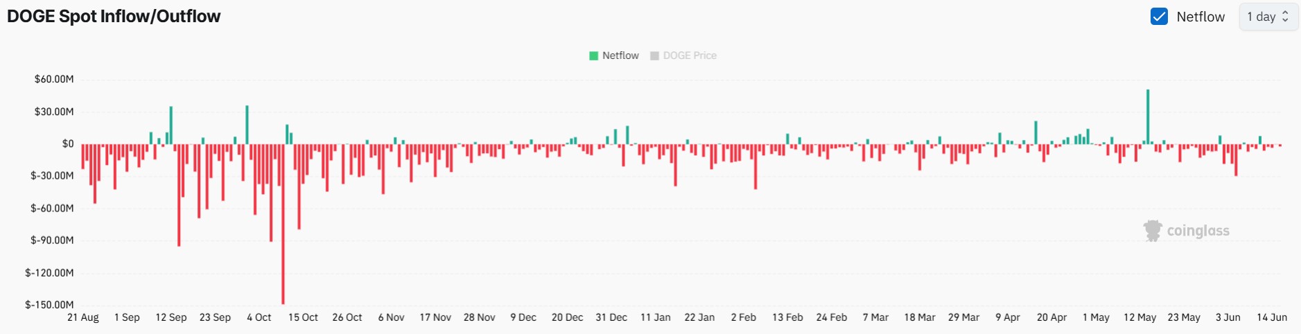 Dogecoin Price Prediction as Exchange Outflows Surge