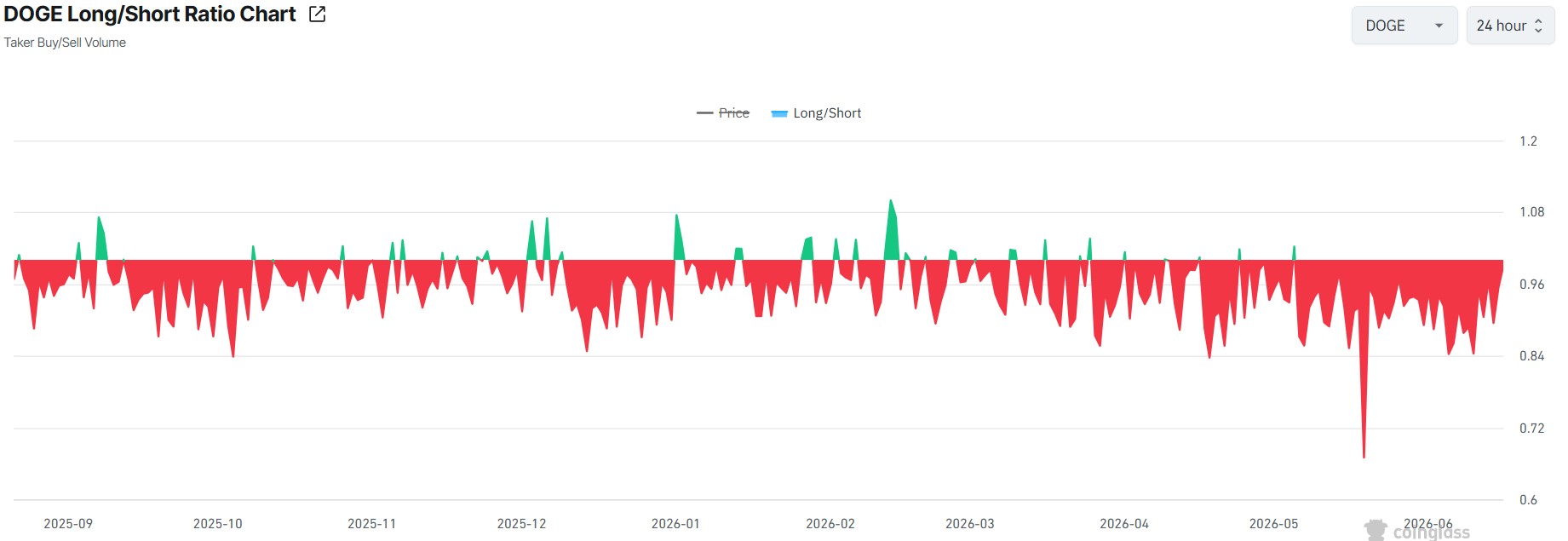Dogecoin Price Outlook as Long/Short Ratio Signals Looming Short Squeeze