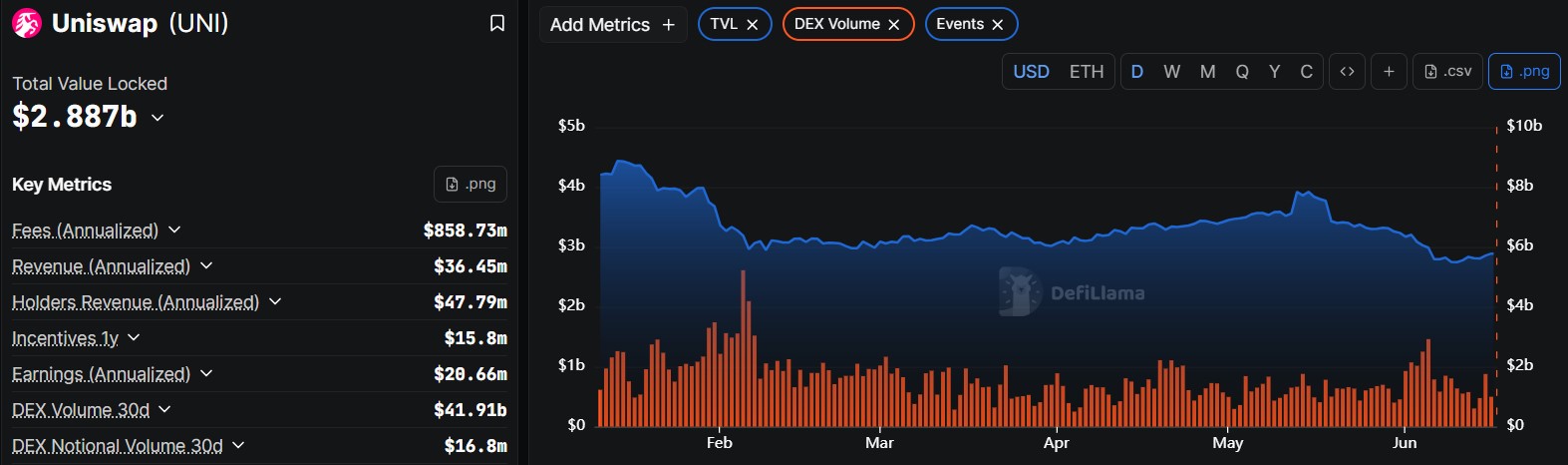 Uniswap Price Outlook as DeFi Activity Surges