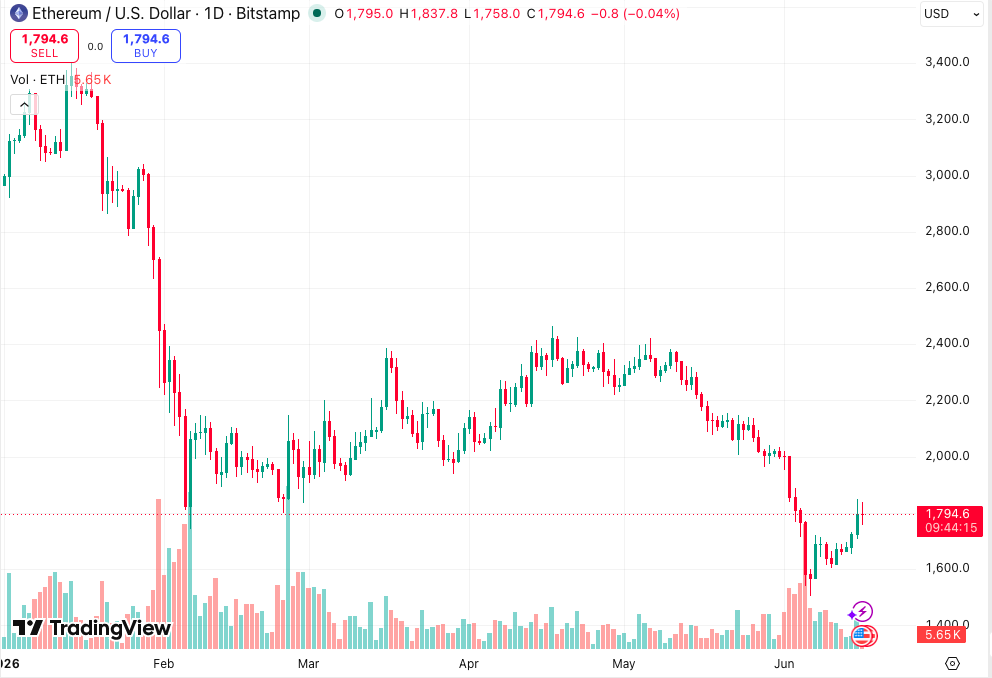Ethereum Price