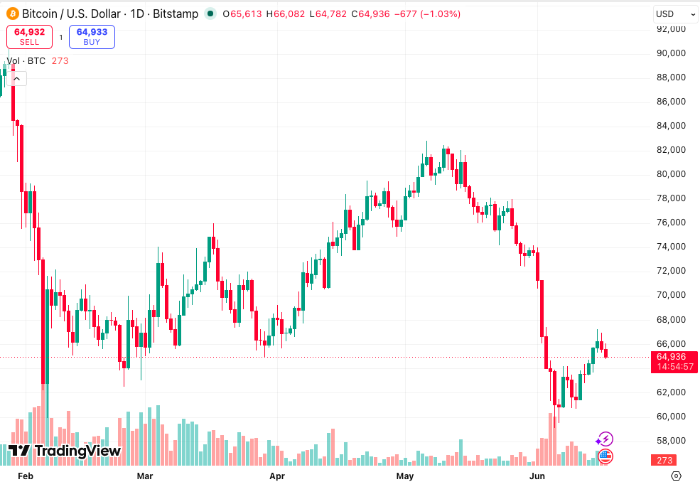Bitcoin Price