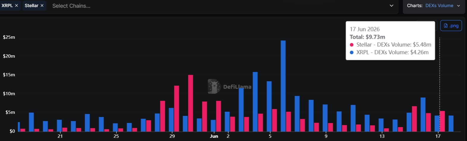 XLM Price Outlook as DeFi TVL Surges