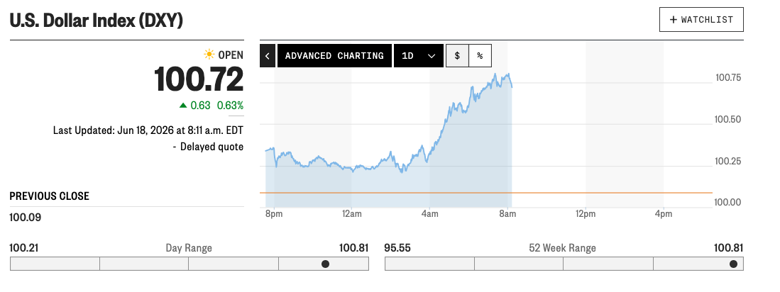 U.S. Dollar Index (DXY) increased to 100