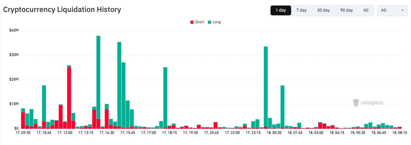 Cryptocurrency Liquidation history