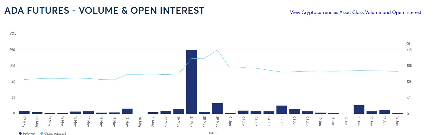 Cardano Price at Risk as CME Volumes Drop