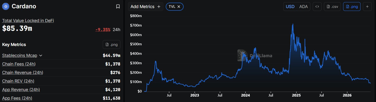 Cardano Price Outlook as DeFi TVL Crashes