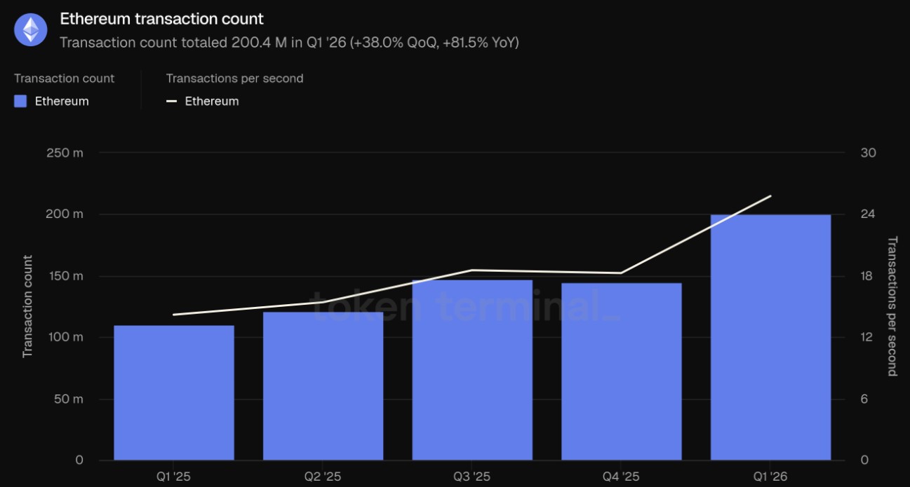 Ethereum Price Outlook as Activity Surges