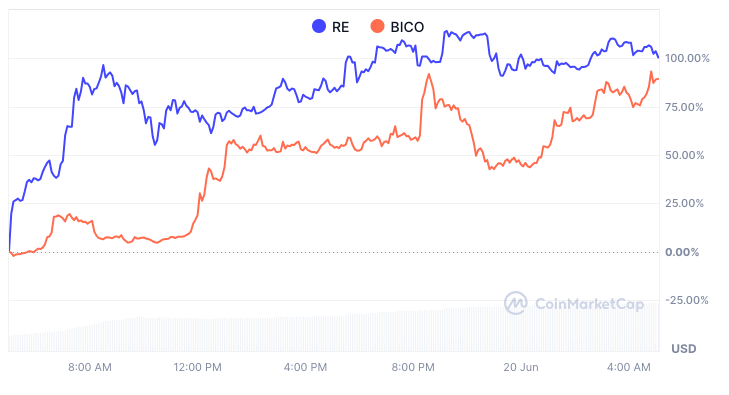 24-hour Biconomy and Re Price Charts