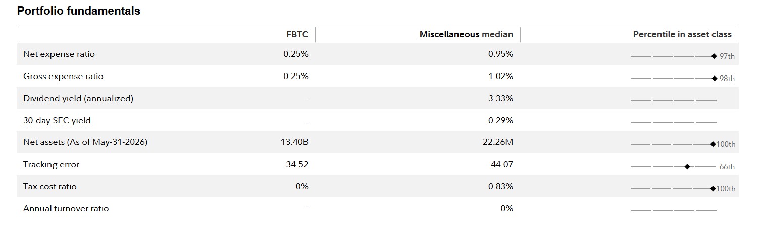 FBTC Overview Amid Weakening Demand