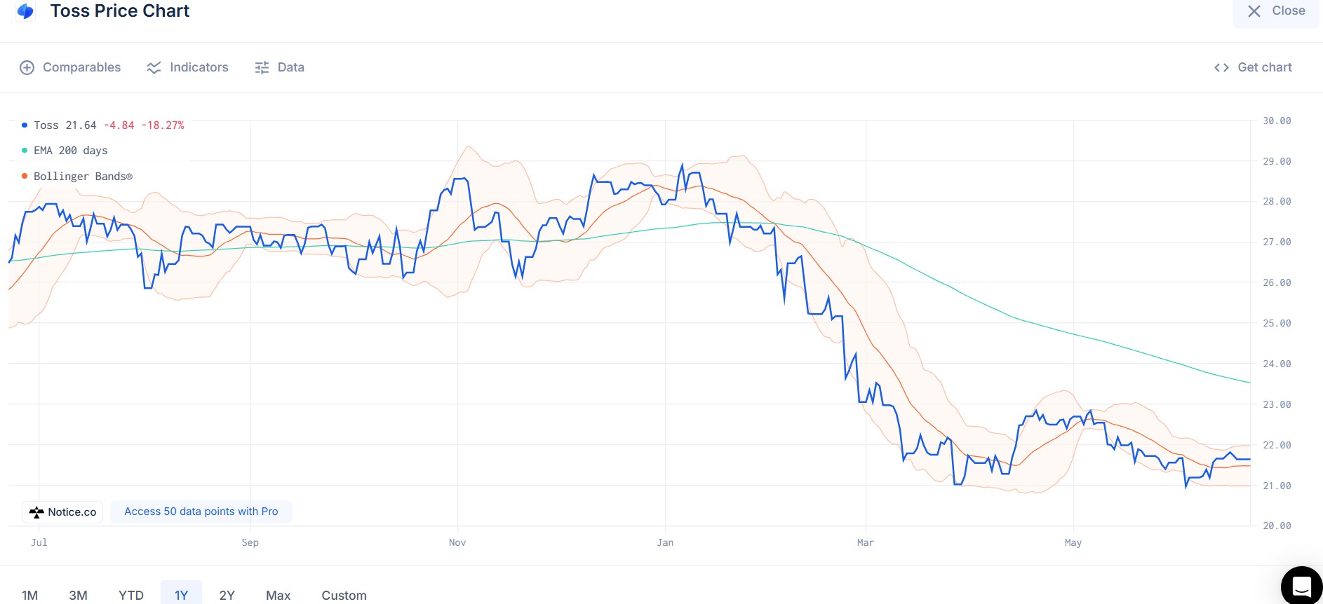Toss Bank Pre-IPO Stock Technical Analysis