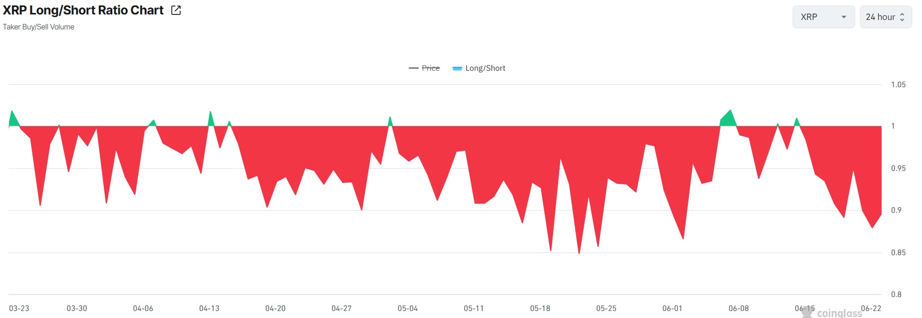 XRP Price Outlook as Long/Short Ratio Drops