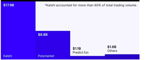 Prediction markets trading volume in May 2026
