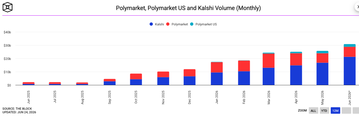 Polymarket and Kalshi Volume monthly