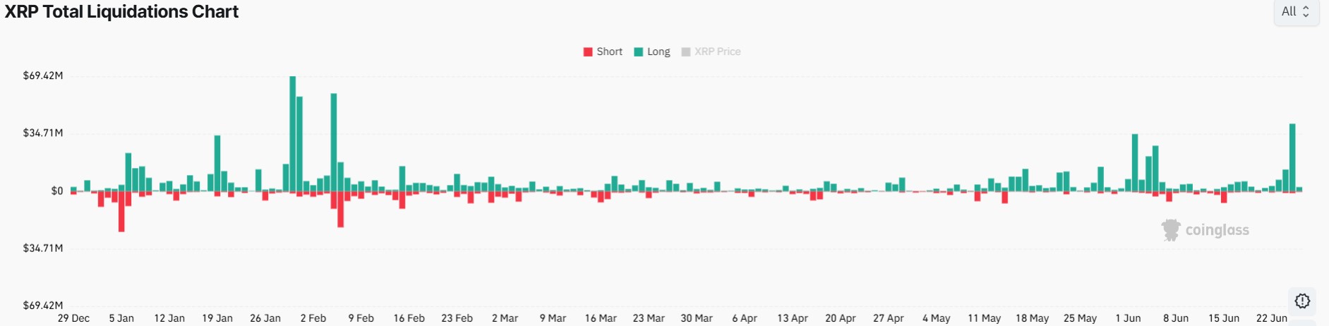 XRP Price Forecast as Long Liquidations Surge