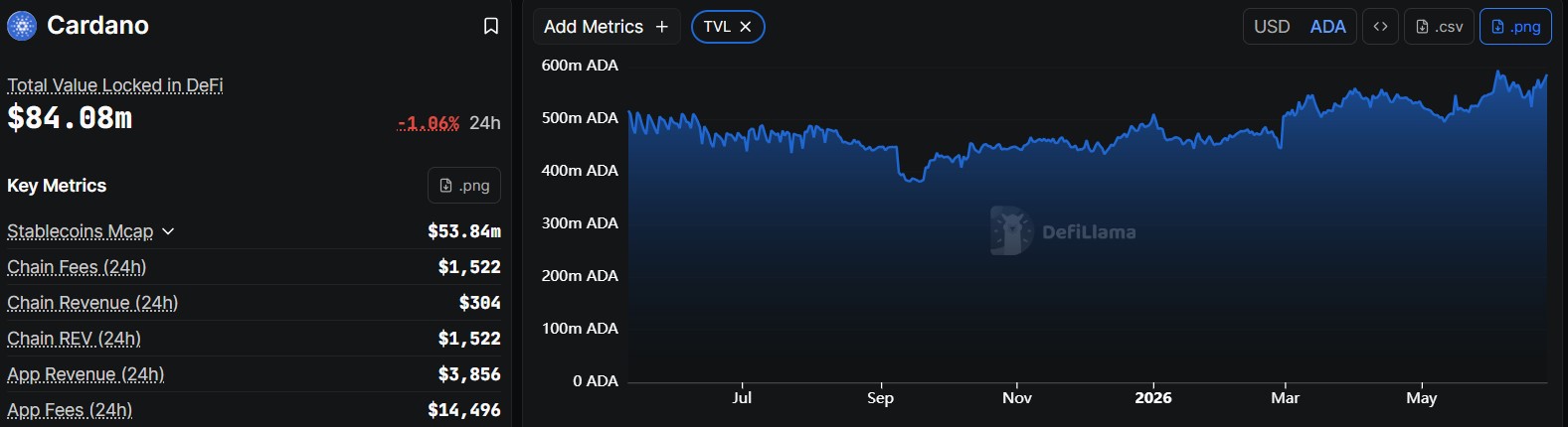 Cardano Price Outlook as DeFi TVL Soars
