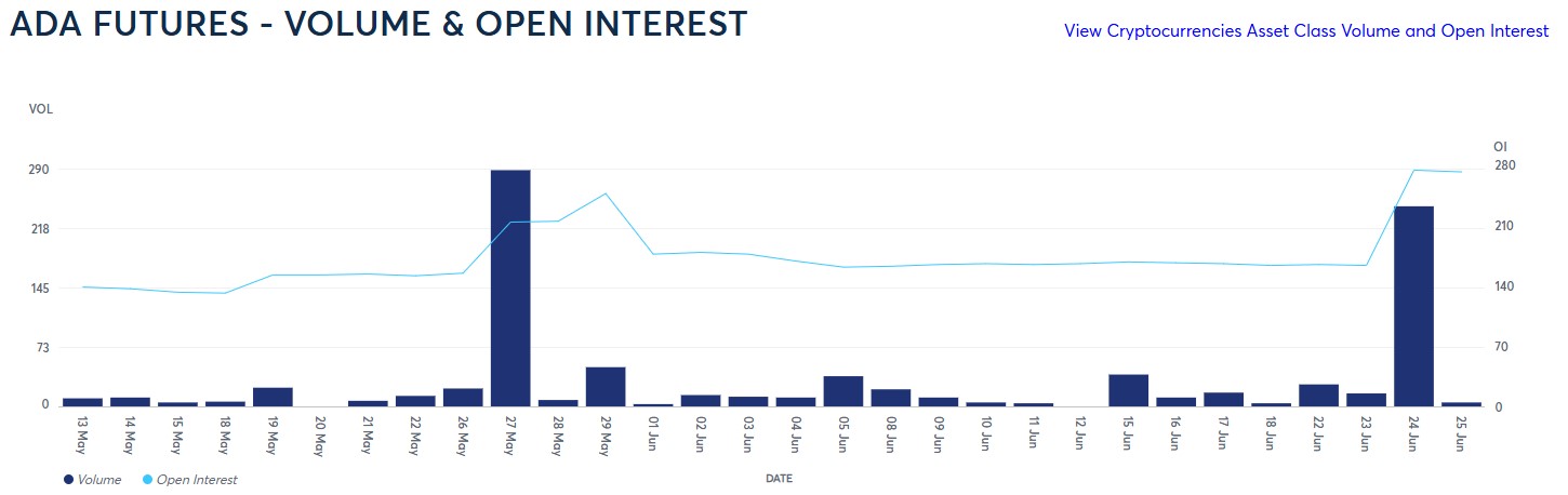 Cardano Price Outlook as CME Volumes Surge