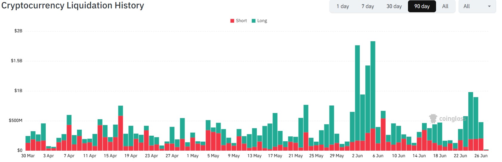 Crypto Market This Week as Liquidations Surge