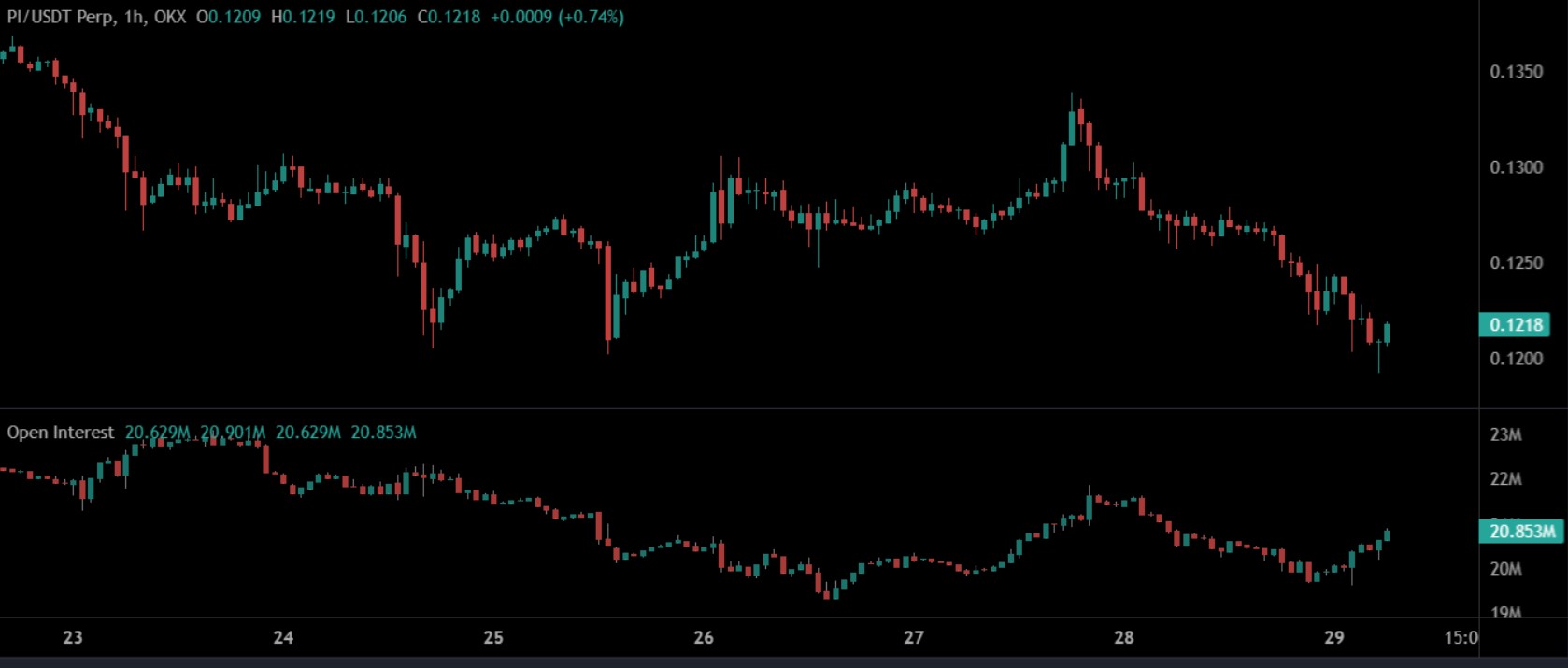 Pi Coin Price Outlook as Open Interest Stalls
