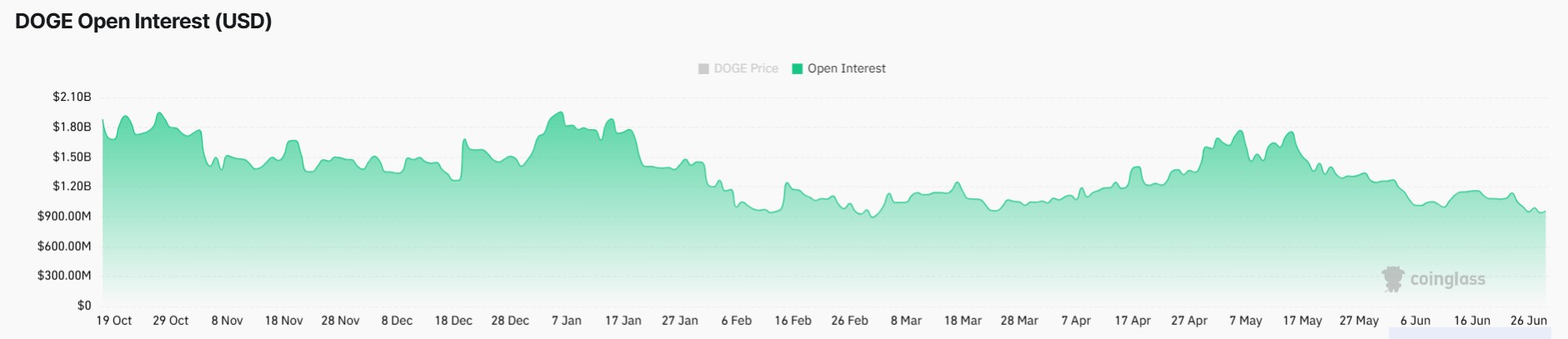 Dogecoin Price Forecast For July 2026 Amid Leverage Flush