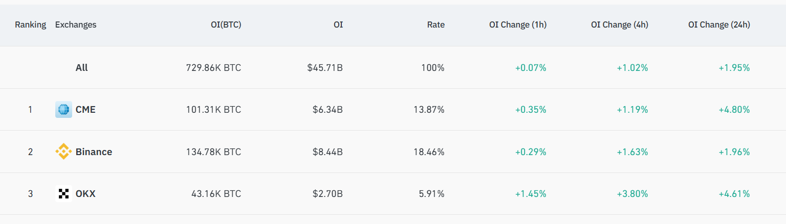 Total BTC Futures Open Interest Rising