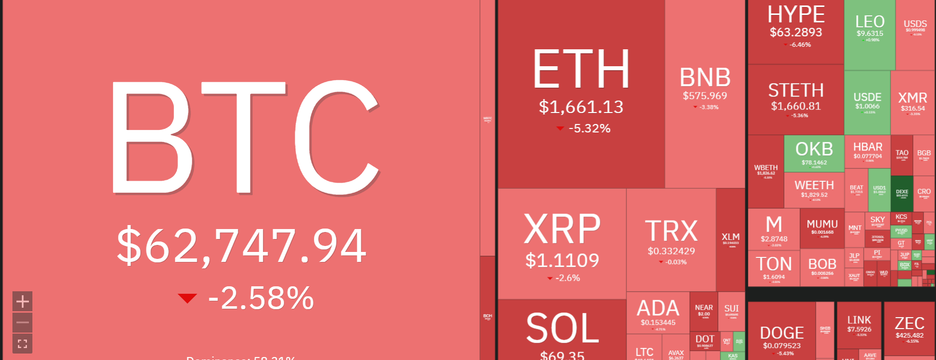 Crypto Price Today: BTC Falls Below $63K as ETH, XRP, and SOL Tumble as SPCX Crashes 16%