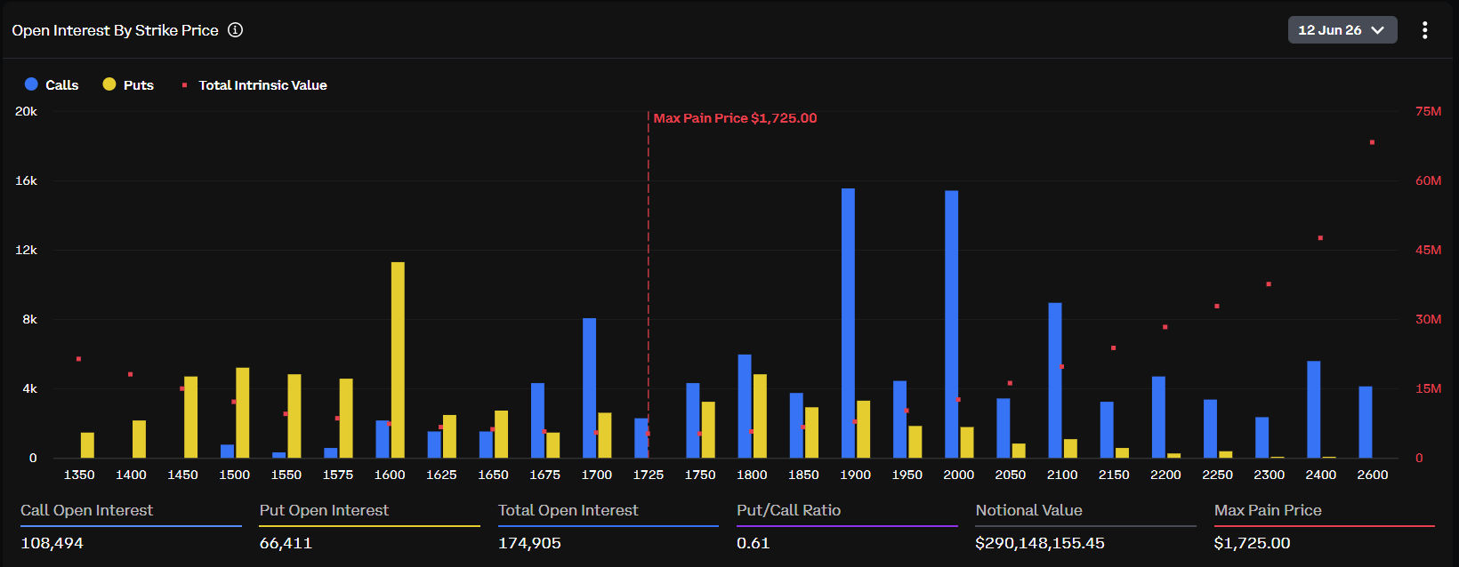 Ethereum Options Open Interest 