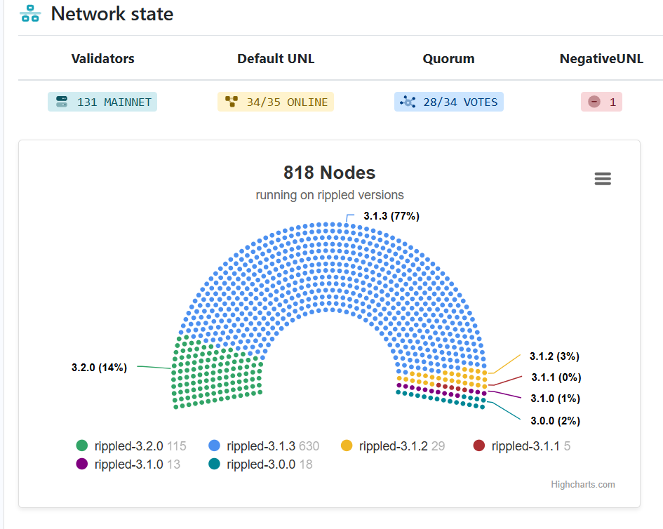 Nodes Updated to XRPL 3.2.0 