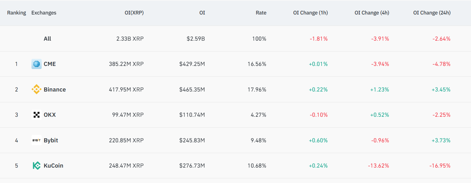 XRP Futures Open Interest
