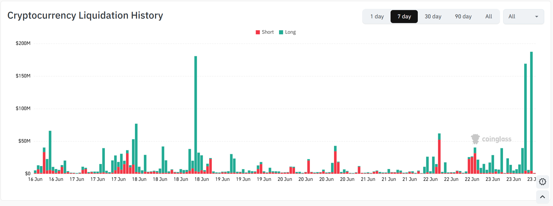 Liquidaciones del mercado criptográfico en un plazo de 1 hora