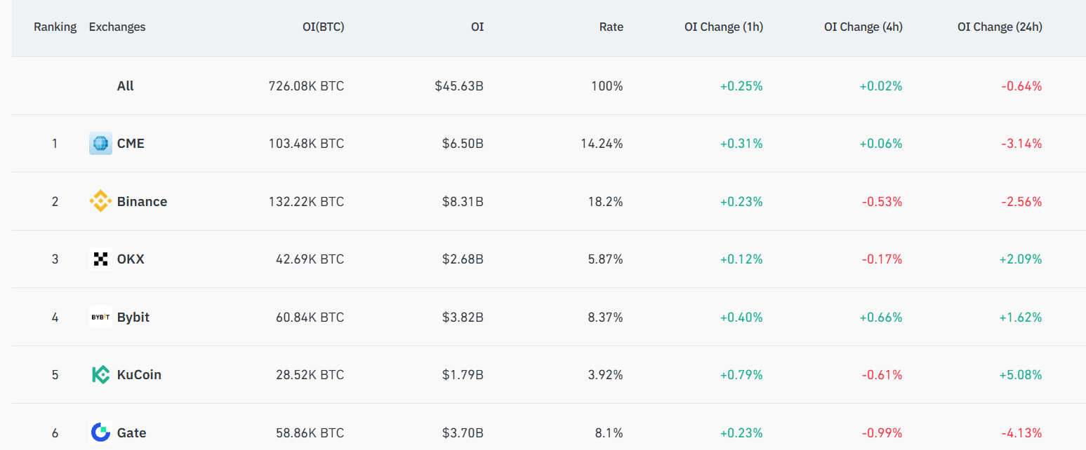 Interés abierto de futuros de Bitcoin