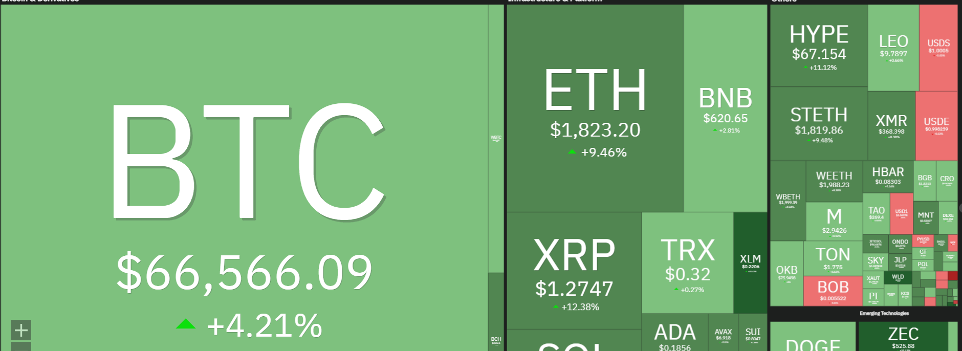 Weekly Crypto Price Prediction: BTC Holds $67K, ETH Jumps 10%, XRP, SOL, HYPE Rally After Iran Deal