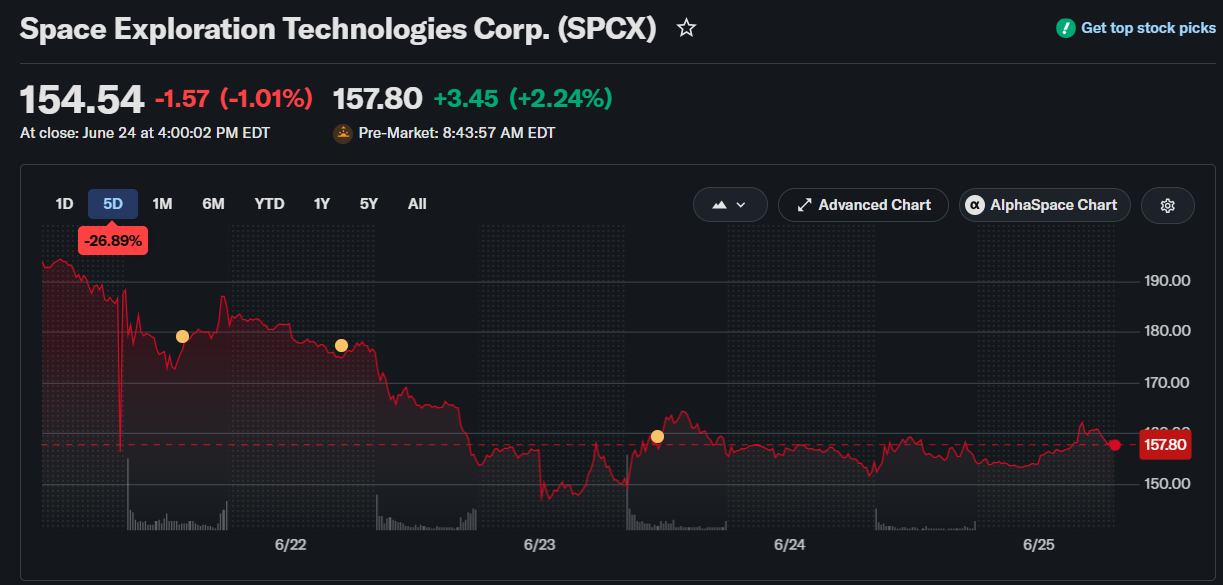 How Low Could SpaceX Stock Price Go in the Next 30 Days?