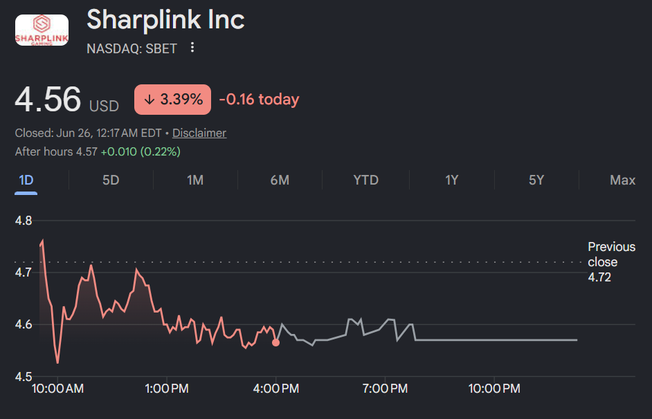 SharpLink (SBET) Stock Price Jumps After Market Hours