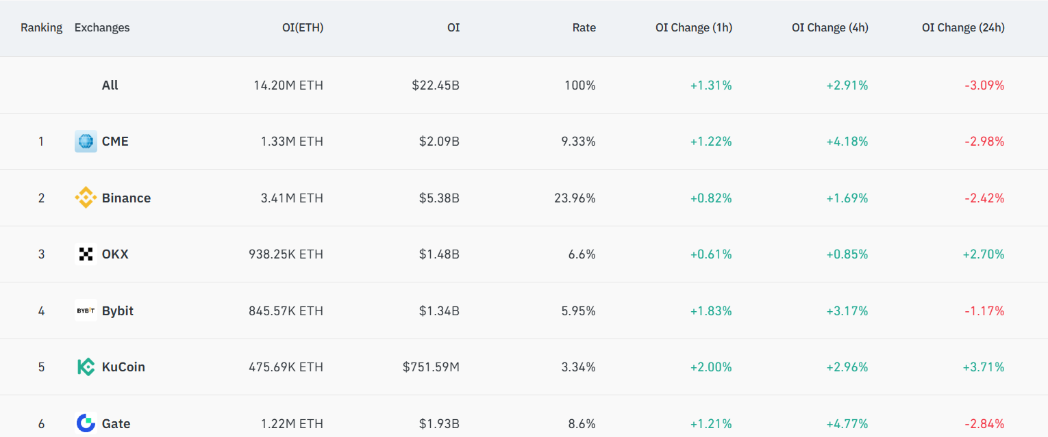 ETH Futures Open Interest Surges 