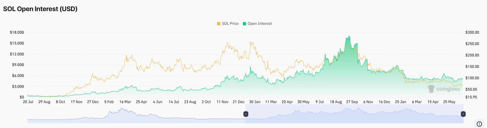 Solana Price Prediction as Open Interest Jumps 10%: Will Bulls Reclaim $80k Soon?
