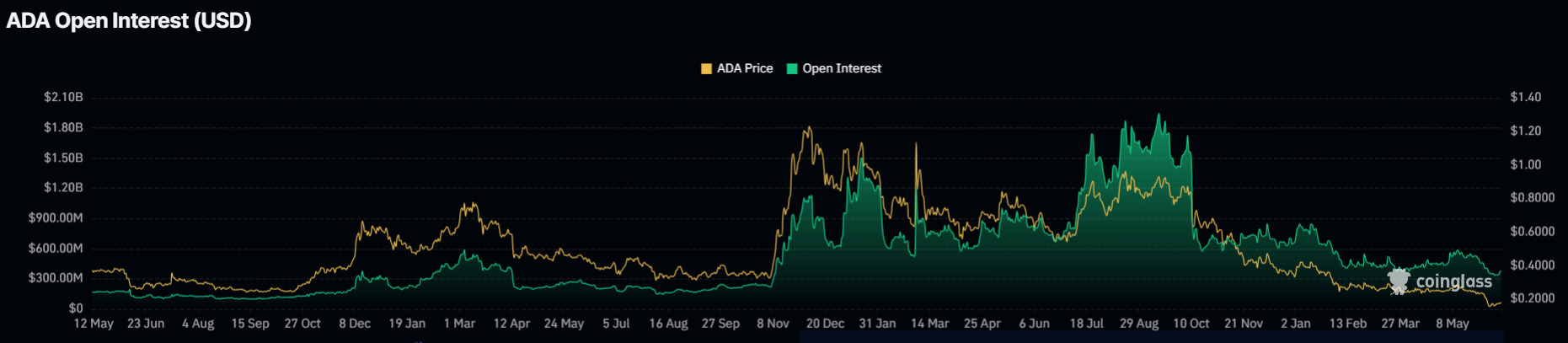 توقعات سعر كاردانو مع دعم هوسكينسون لعملة ADA قبل إطلاق شبكة اختبار Leios