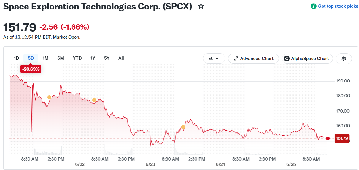 SpaceX SPCX Stock Price