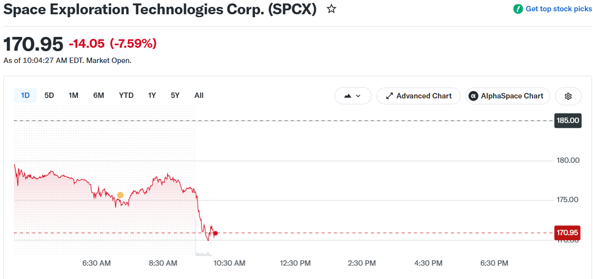 SpaceX SPCX Stock Price