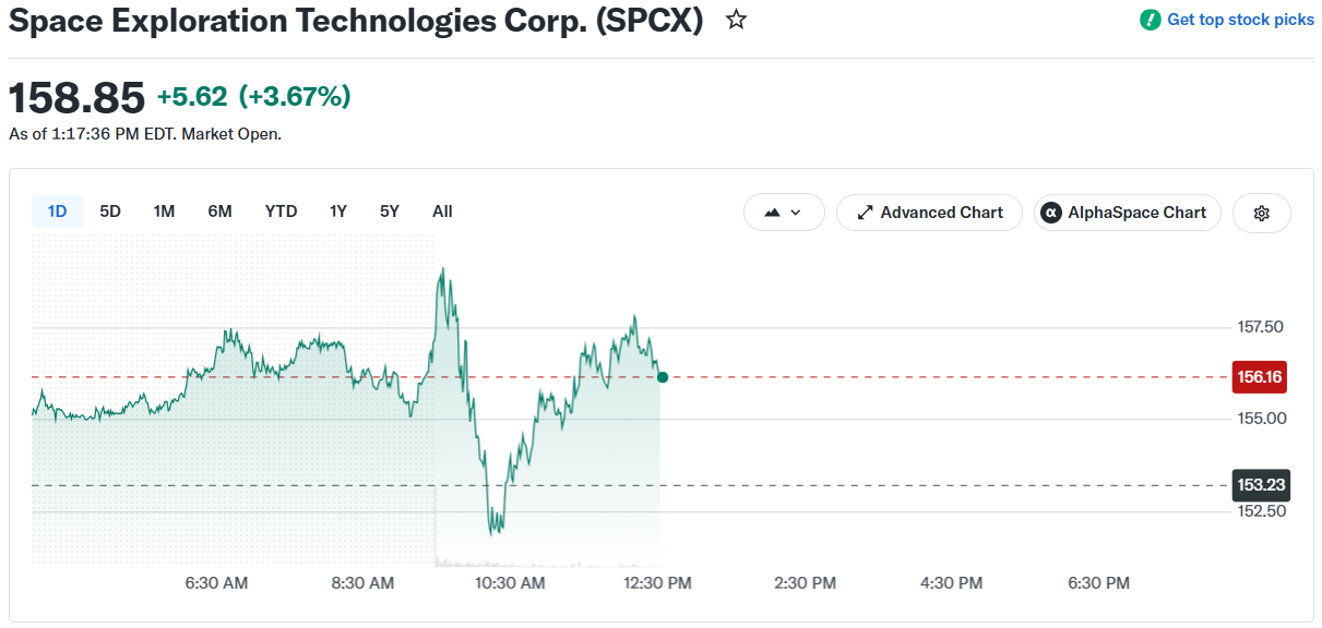 SpaceX SPCX Stock Price