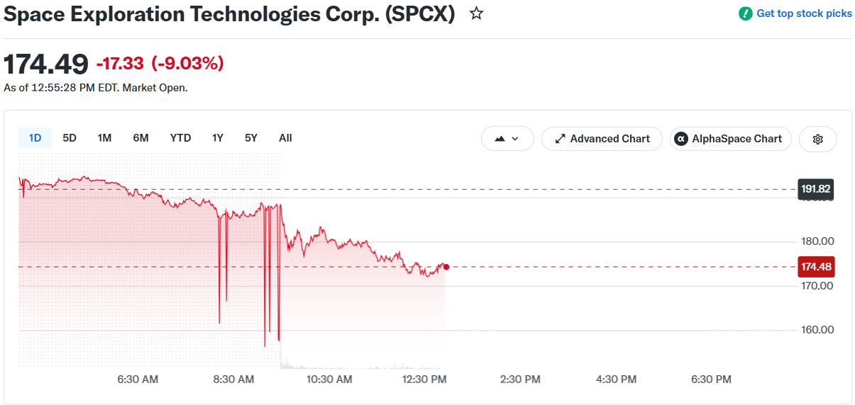 Elon Musk's SpaceX (SPCX) stock price.