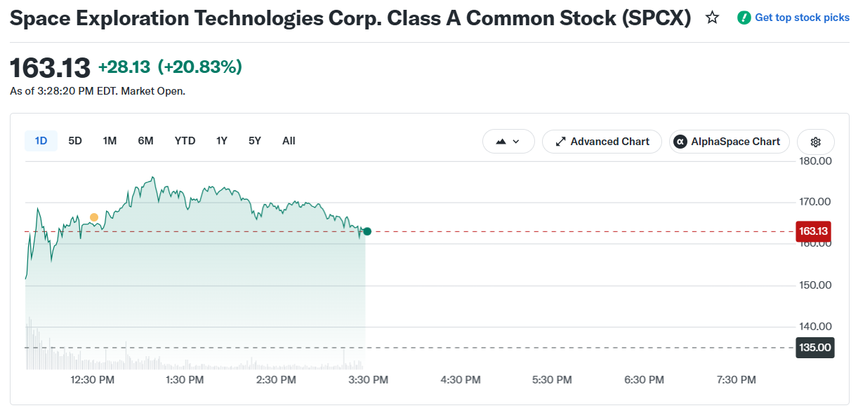 SpaceX Stock Price