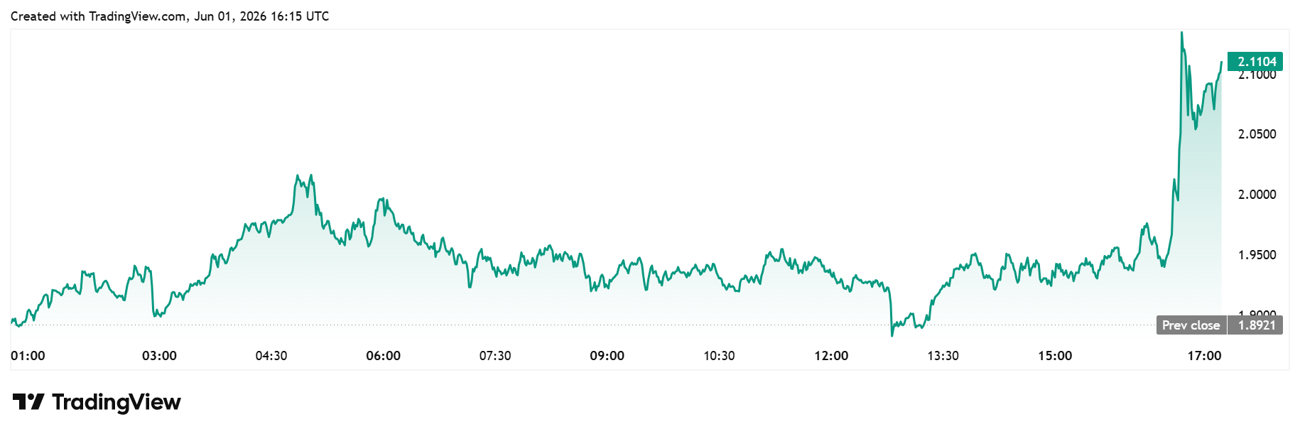 TON daily chart