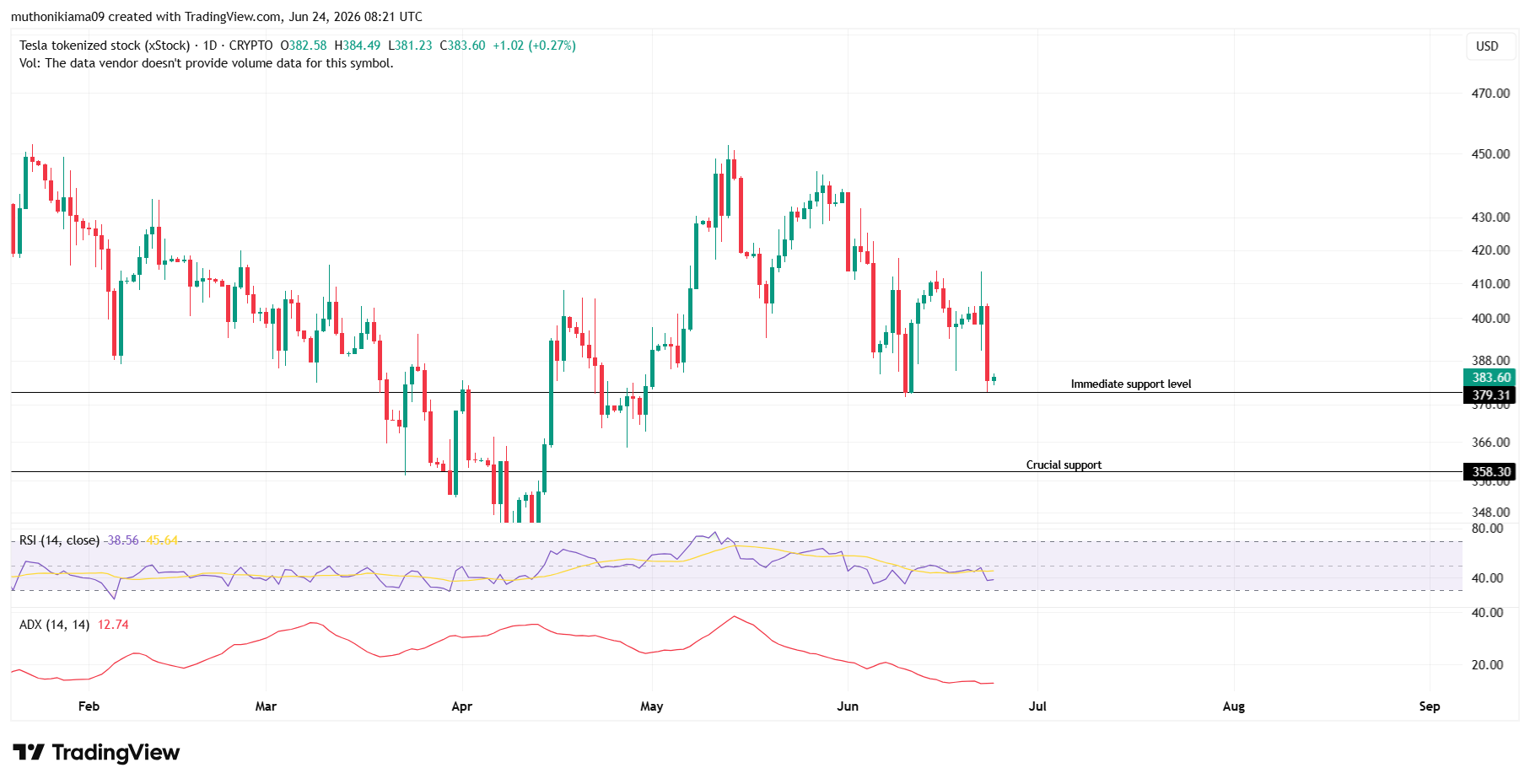 Tesla Tokenized Stock Technical Outlook