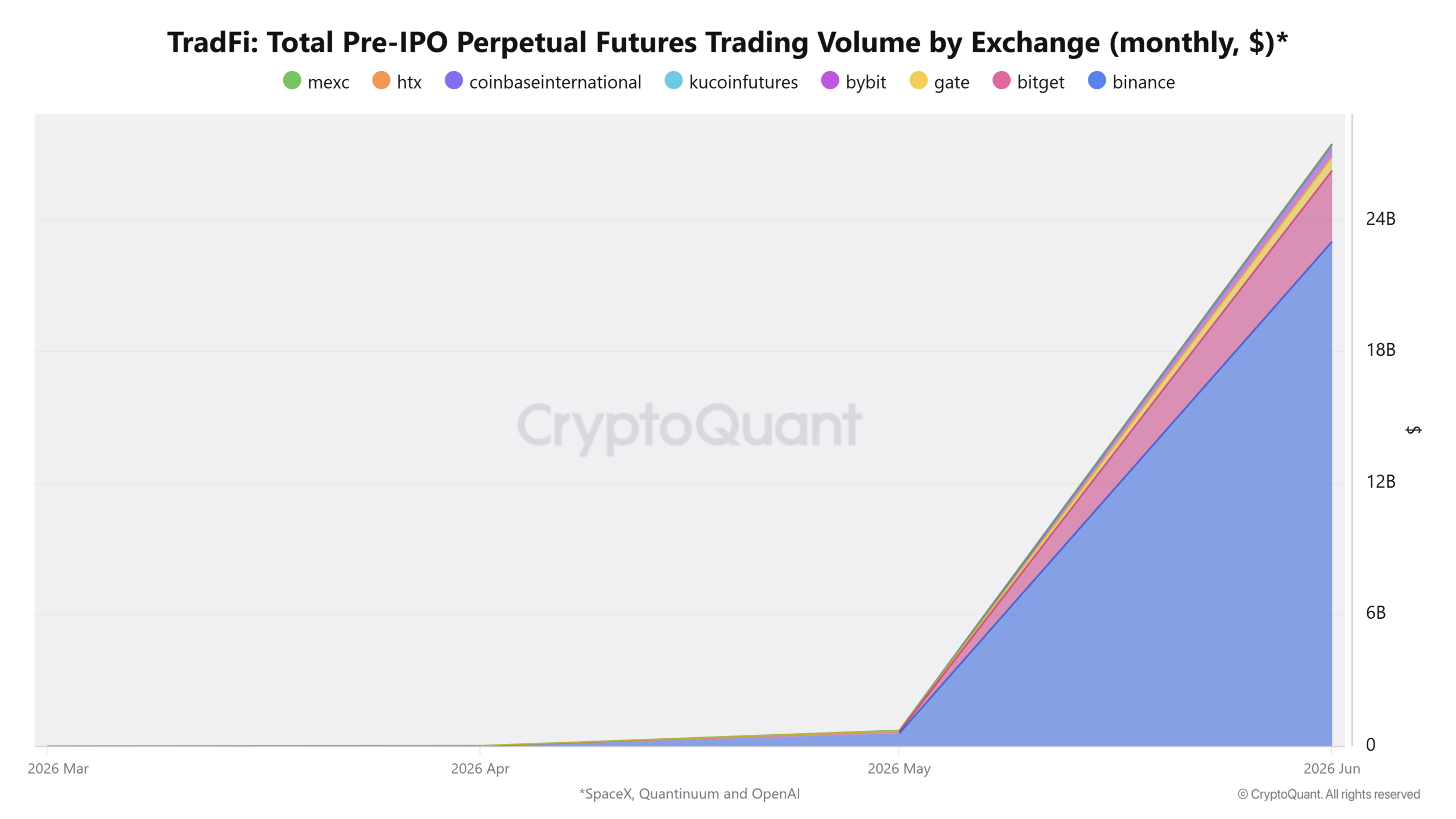 Pre-IPO Perpetual Volumes Soar