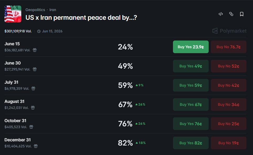 odds of a U.S.-Iran peace deal