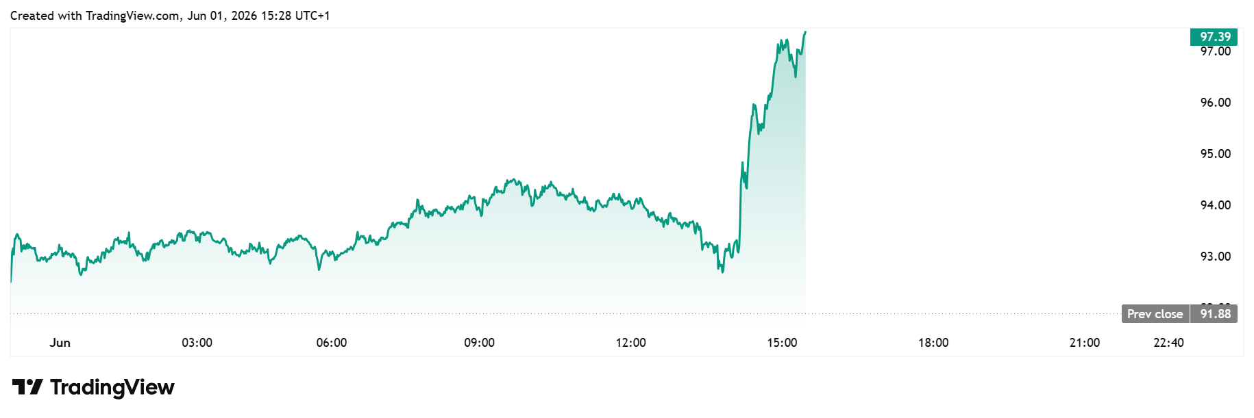 Brent daily chart