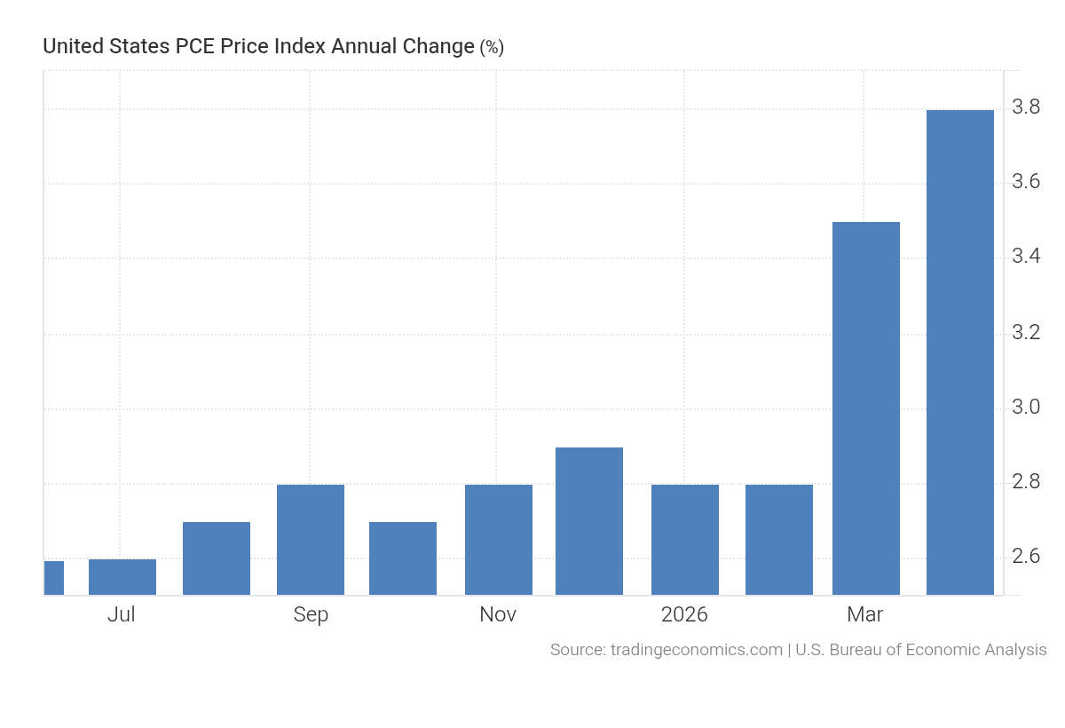 PCE inflation