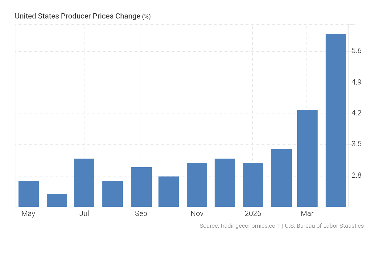 US PPI inflation