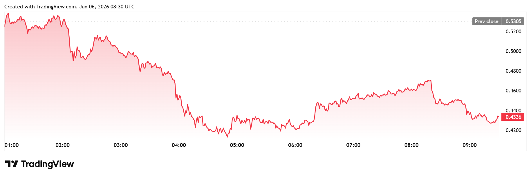 Worldcoin daily chart